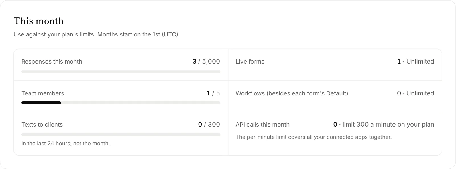 The This month card on Billing, with responses, live forms, team members and workflows against the plan's limits
