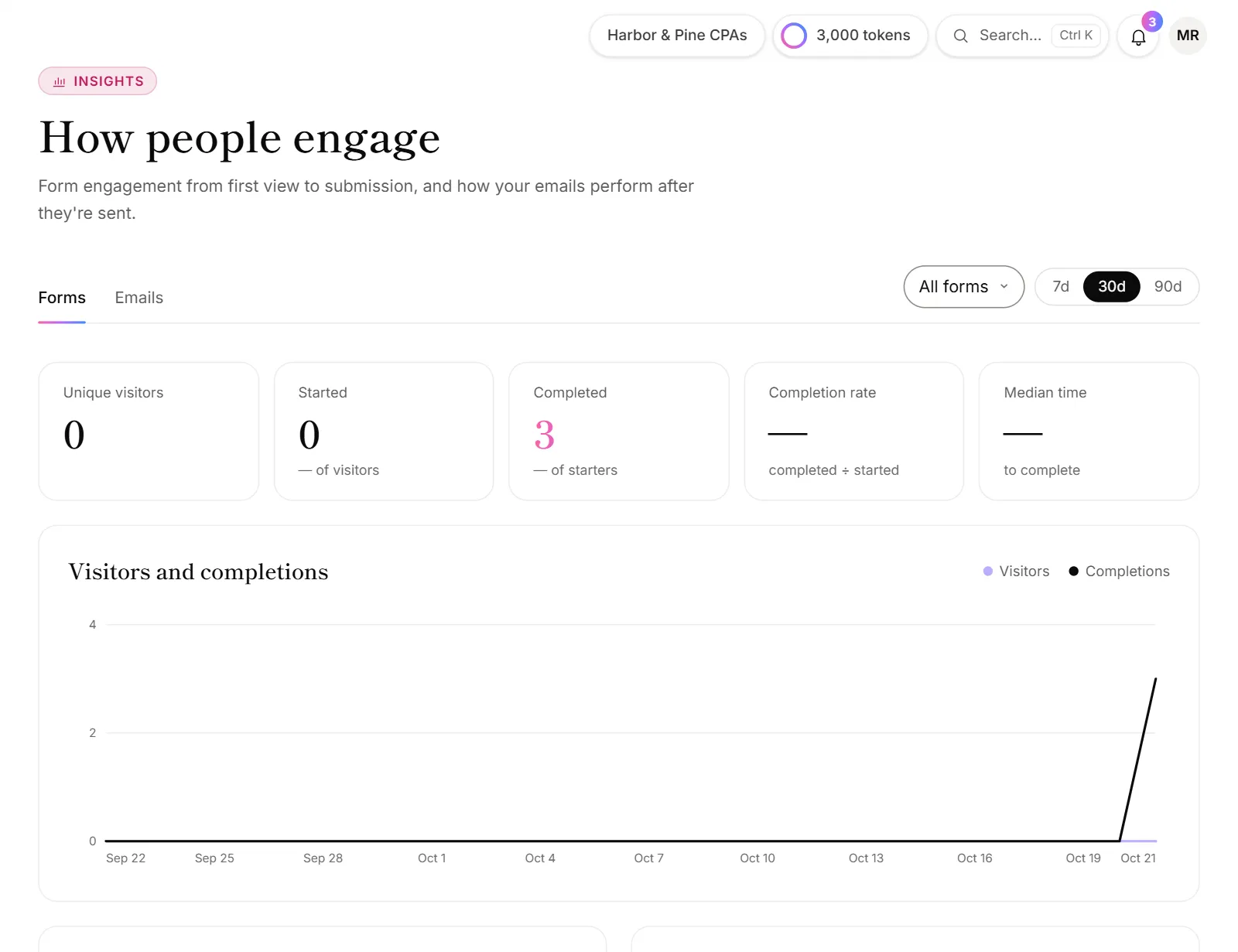 The Insights page, with visitors, starts, completions and completion rate, and a chart of visitors and completions