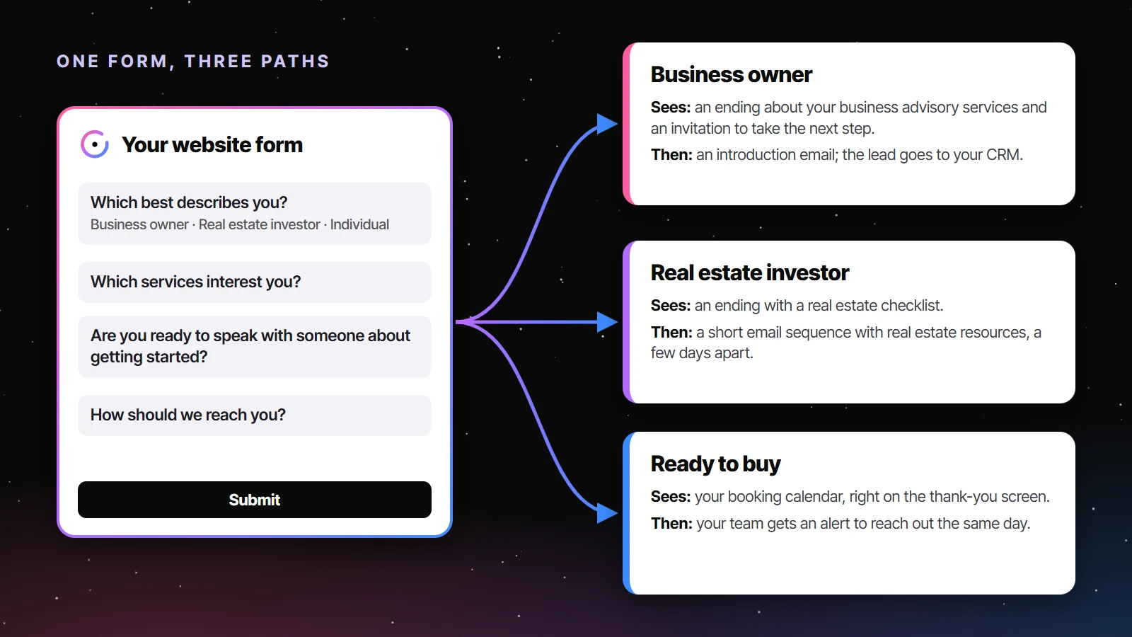 One intake form branching into three paths: a business owner gets an advisory introduction, a real estate investor gets a checklist and a follow-up sequence, and a ready-to-buy prospect books a call on the thank-you screen